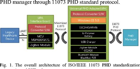 Figure 1 From Isoieee 11073 Phd Standardization Of Legacy Healthcare