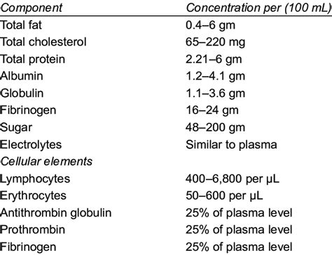 Composition of normal chyle | Download Table