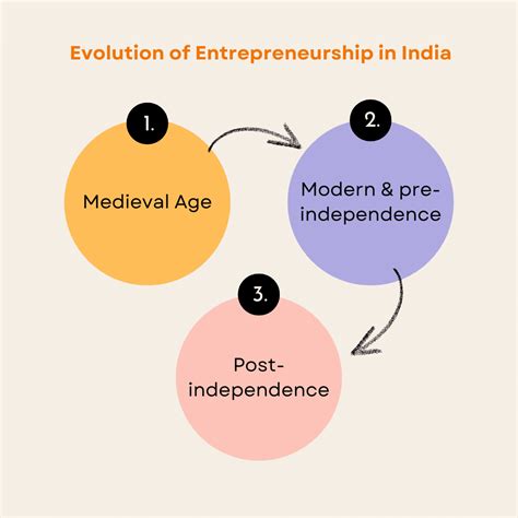 Critical Stages Of Entrepreneurship In India Origins To Destiny