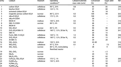 Hydrolysis of disaccharides using various solid catalysts. | Download Table