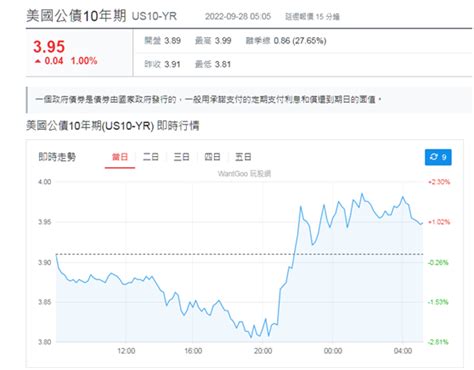 道瓊標普連六黑 10年期美債殖利率逼近4 時空計量學