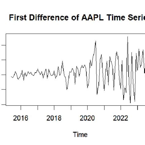 First Difference Applied To Aapl Time Series Data Download