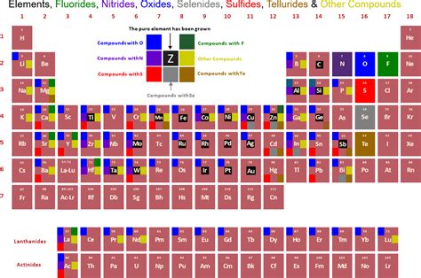 Download Periodic Table Compound Color Coding