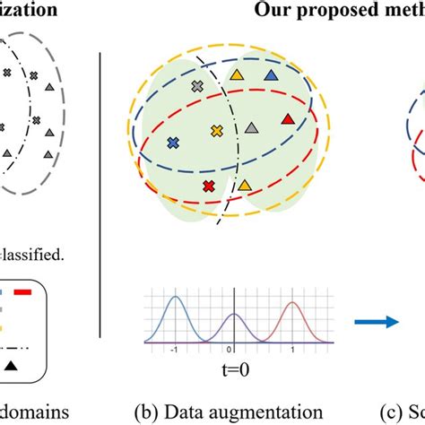 Best Viewed In Color Illustration Of Domain Generalization Problem Download Scientific