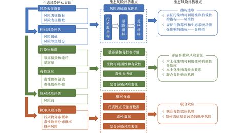 场地复合污染的生态效应与风险评估研究进展和展望