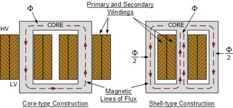 Transformer core- Definition- Construction- Transformer core types