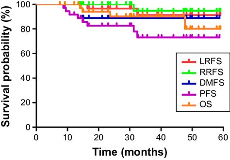 Kaplan Meier Curves Showing Lrfs Rrfs Dmfs Pfs And Os Of Patients