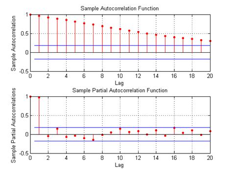 ACF and PACF of Data | Download Scientific Diagram