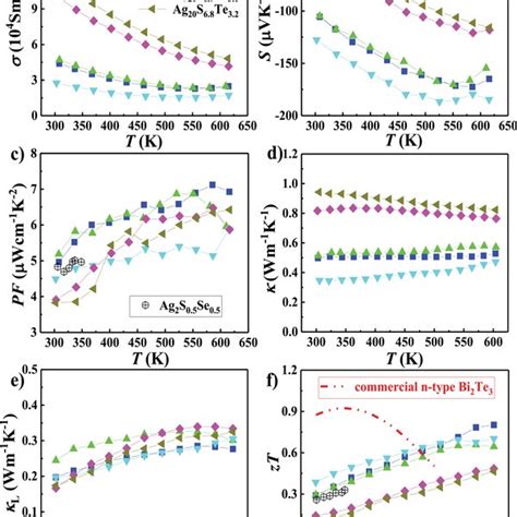 Af Temperature Dependences Of A Electrical Conductivity σ B