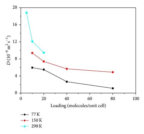 The Self Diffusion Coefficients Of Molecular Hydrogen At Different