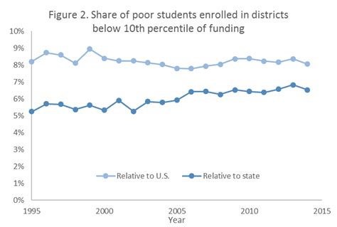 How Progressive Is School Funding In The United States Education Next