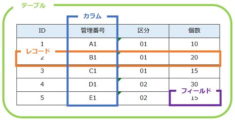データベースの正規化とは | 分かりやすく図解で解説 - ITを分かりやすく解説