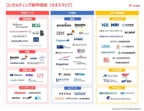 徹底調査200社コンサルティング業界地図カオスマップ