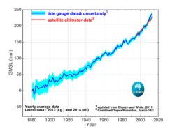 Past Sea Level Changes Sea Level Waves And Coastal Extremes