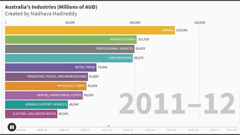 Australia Industry Trends Over The Last Few Decades Youtube