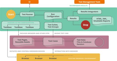 Selenium Testing Services Selenium Test Automation Framework Experts