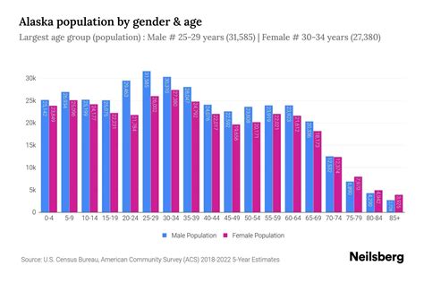 Alaska Population by Gender - 2024 Update | Neilsberg