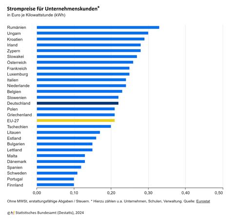 Strompreise für Unternehmen in Europa WinFuture de