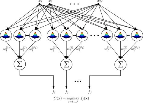 The Architecture Of The Weighted Probabilistic Neural Network