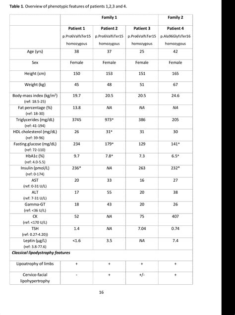 Table 1 From Loss Of Adipocyte Phospholipase Gene Plaat3 Causes Lipodystrophy And Insulin