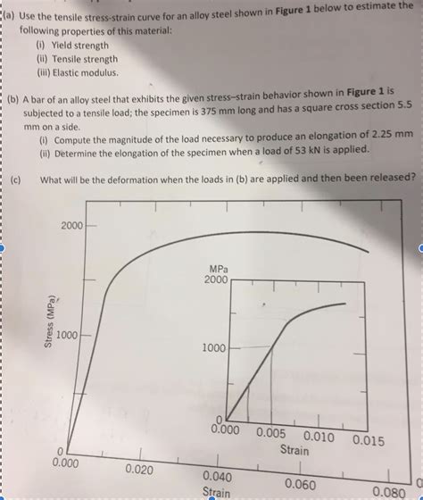 Engineering Tensile Stress Strain Diagrams