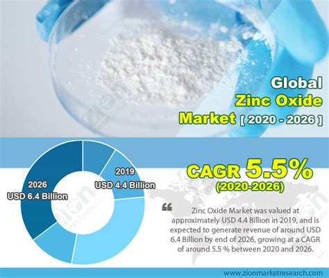 Zinc Oxide Market Size Share Growth Analysis And Forecast 2032