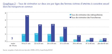 Atteintes Sexuelles Dans Les Transports Plus De 267 000 Personnes