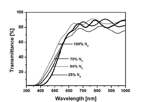 Optical Transmittance Spectra Of Znon Films Deposited With Different N