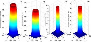 Color Online Normalized Intensity Distribution For Order 3 A Hgb