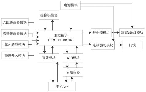 一种基于stm32的智能门禁系统的制作方法