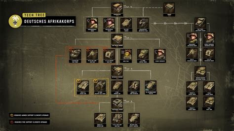 Slideshow Company Of Heroes Faction Tech Trees