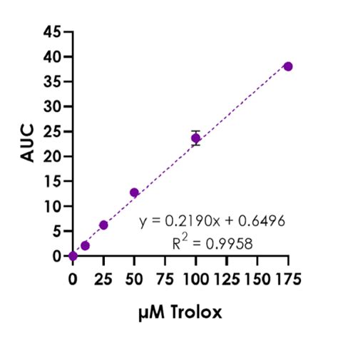 KF01004 ORAC Assay Kit Antioxidant Capacity BQC Bioquochem