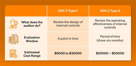 What Is Soc 2 Type 2 Report How To Prepare For It Sprinto
