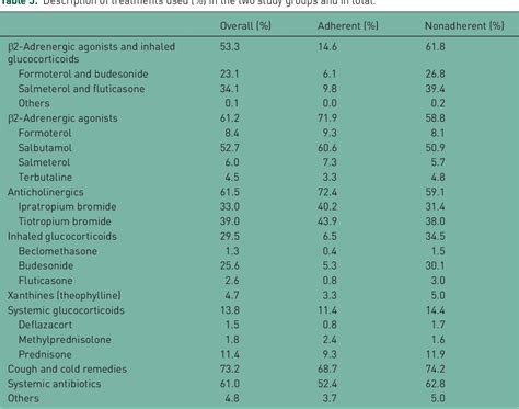 Table 3 From Costs Of Chronic Obstructive Pulmonary Disease In Relation To Compliance With