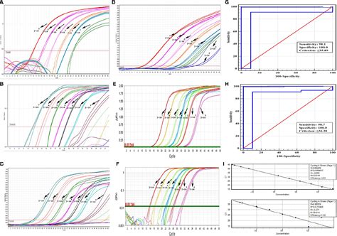 Frontiers Developing Modifying And Validating A Taqman Real Time