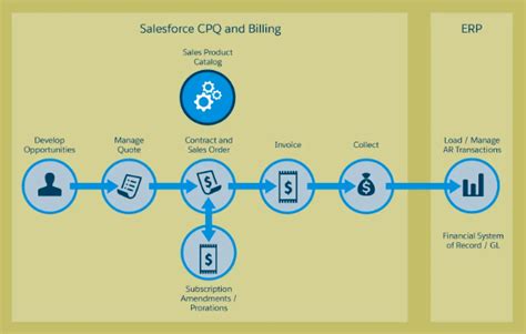 Salesforce Cpq And Billing Revgurus