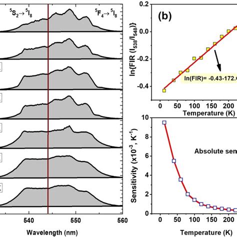 A Upconversion Emission Spectrum Of Ho³⁺ Yb³⁺ T Batio3 Recorded At