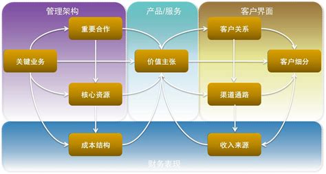 商业模式、商业模型、业务模式、业务场景，有何区别 知乎