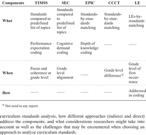 Summary Of Five Methods For Analyzing Standards Indirect Approach