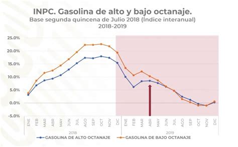 Éste Será El Precio De La Gasolina En 2020 Según Profeco Grupo Milenio