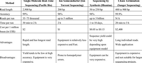 Comparison of some sequencing methods. | Download Table
