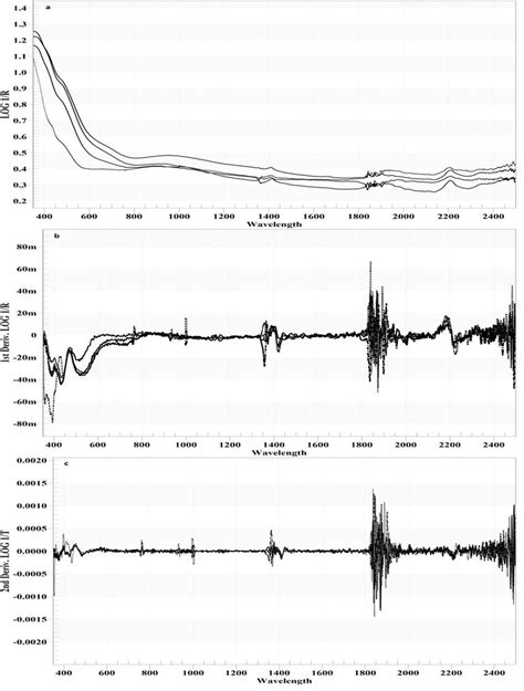 A Raw B First Derivative And C Second Derivative Absorbance Spectra