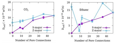 Direction Specific Self Diffusion Coefficients Along Cartesian