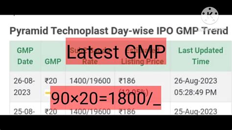 Vishnu Prakash Ipo Subscription And Gmp Pyramid Aeroflex Ipo Gmp