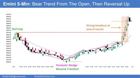 Emini Bears Want Nd Leg Down Brooks Trading Course