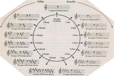 Kmjdr7nhjyi Tsfy6icaqci Aaaaaaaaaty Xluhhnkrwou S1600 Circle Of Fifths