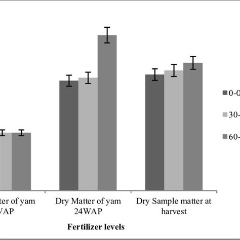 Inorganic Fertilizer Effects On Total Dry Matter Yield Of Yam At 8 Wap