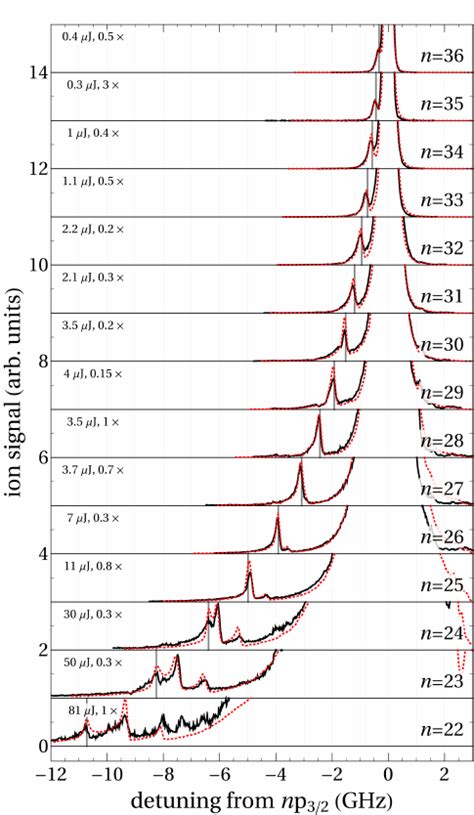 Pulsed UV Laser Spectra Of Transitions From The 6s 1 2 Ground State