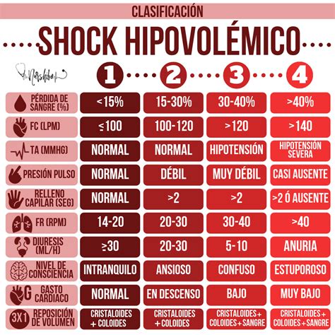 Clasificaci N Shock Hipovol Mico Valoracion De Enfermeria Medicina