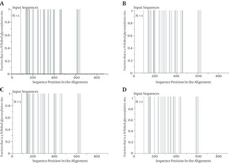 Locations of N-linked Glycosylation Sites in Four Envelope Proteins of ...